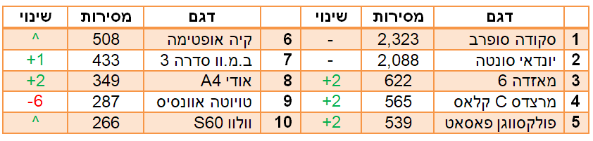 רכבי מנהלים הנמכרים ב2018 רכבי מנהלים הנמכרים ב2018